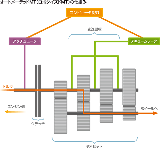 新時代の オートマ で快適運転 At最新事情 その1 テクの雑学 Tdk Techno Magazine