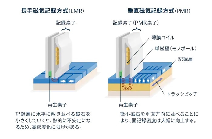 TDK製品のTMR/PMRヘッド