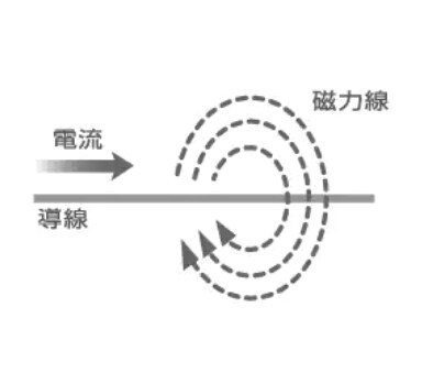 電磁石とコイルの原理や歴史を図で解説 電気と磁気の 館 Tdk Techno Magazine