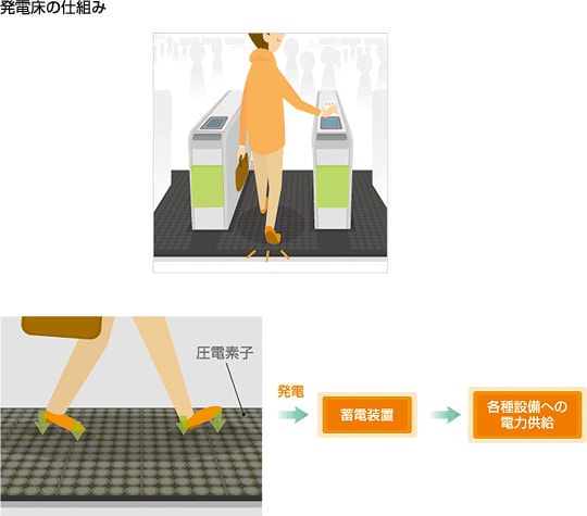 発電床の仕組み