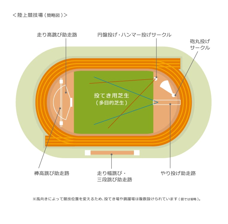 十種競技 七種競技とは 十種競技 七種競技の各競技の種類と世界記録を解説します 世界陸上 Tdk Tdk Techno Magazine