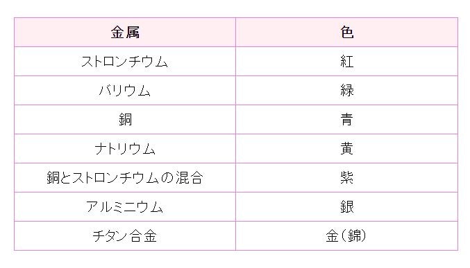 金属の炎色反応による花火の色