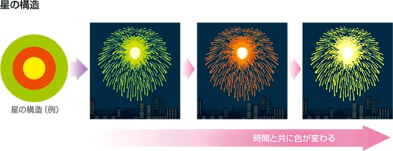 打ち上げ花火の中はどうなってるの 夏の夜空に開く大輪の花 テクの雑学 Tdk Techno Magazine