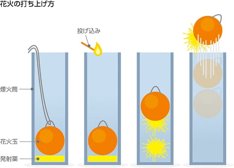 花火の打ち上げ方