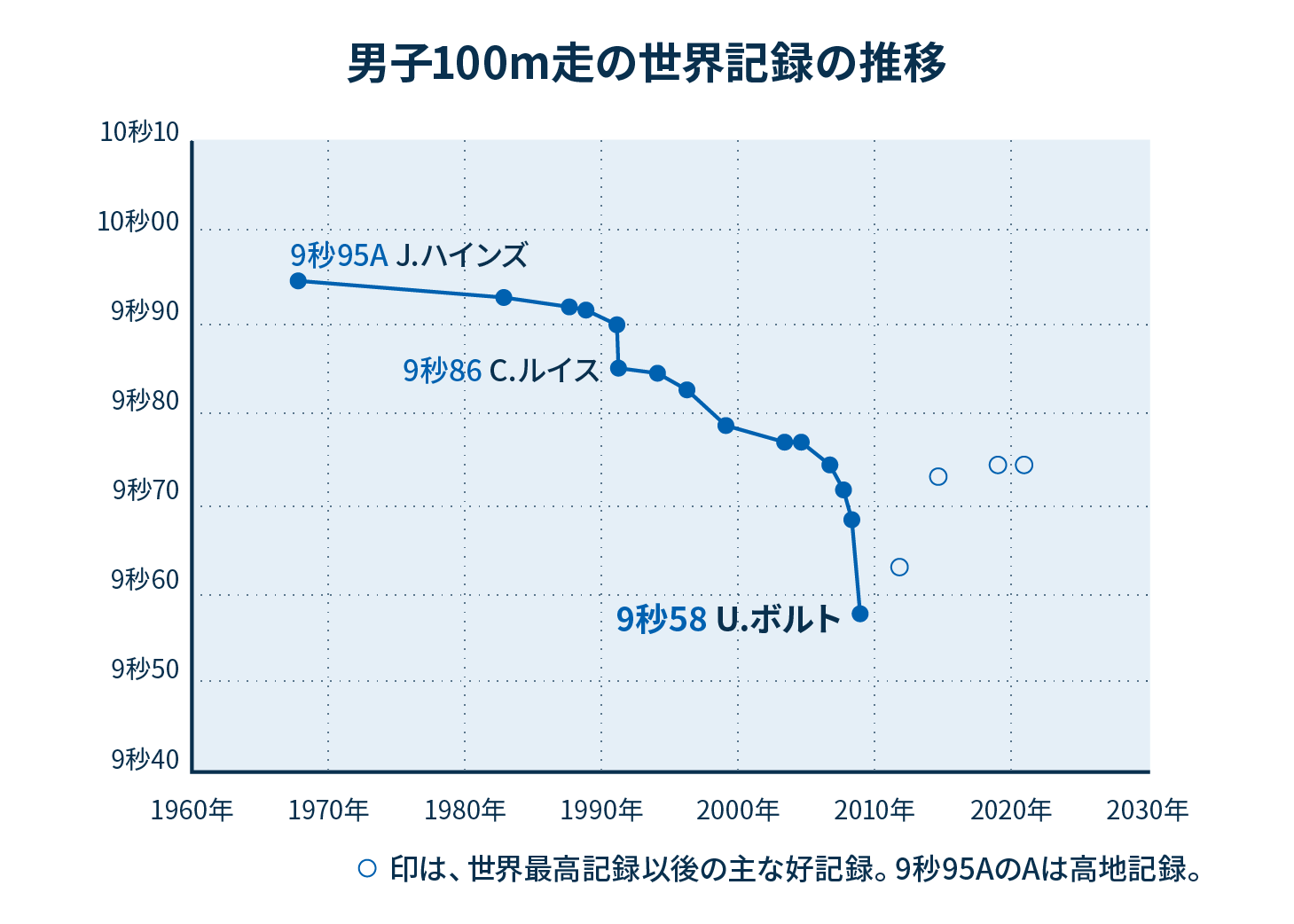 100m走りの記録はどこまで伸びるか 100m走の区間スピードから考察する 世界陸上 Tdk Tdk Techno Magazine