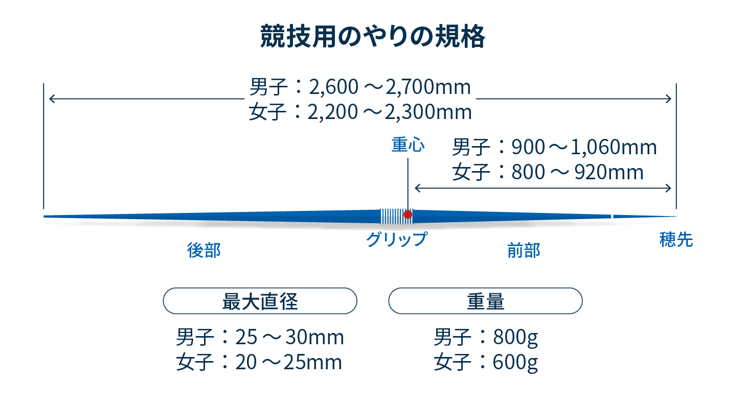 競技用のやり投げの規格