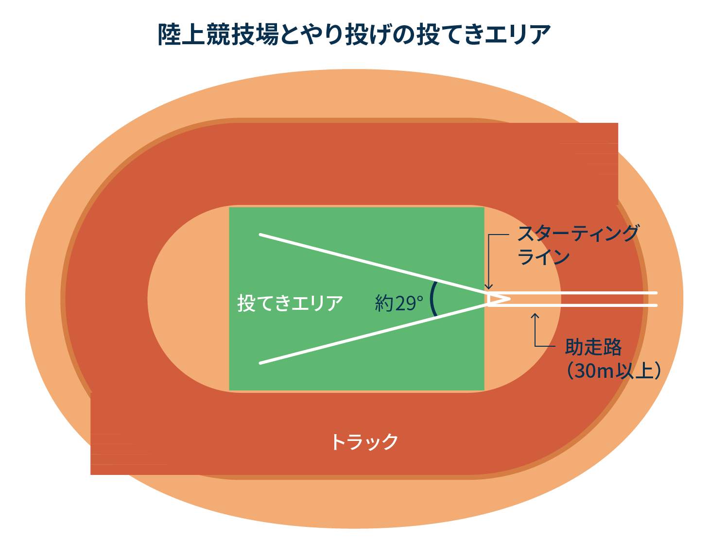 陸上競技場とやり投げの投てきエリア