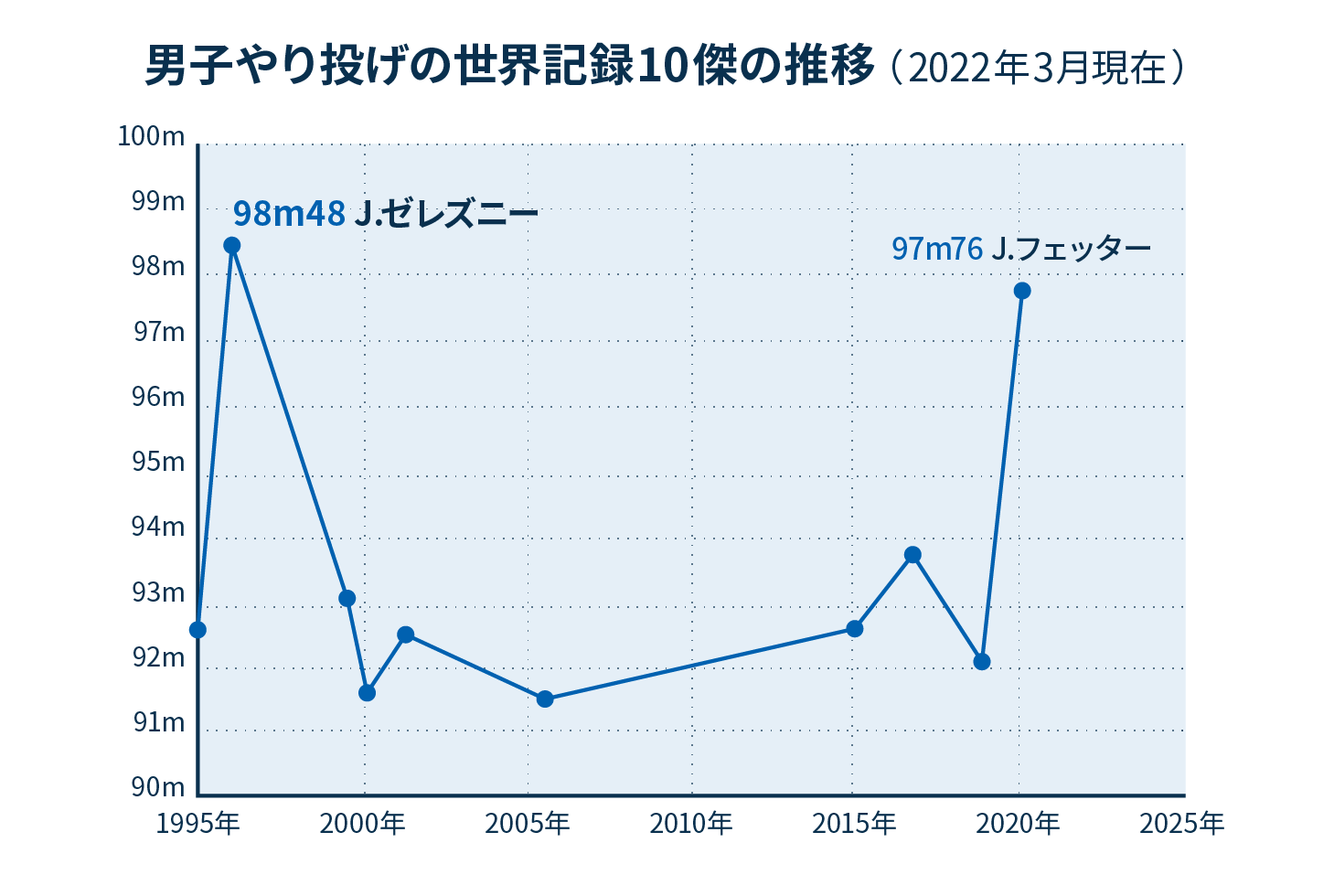 男子やり投げ世界記録