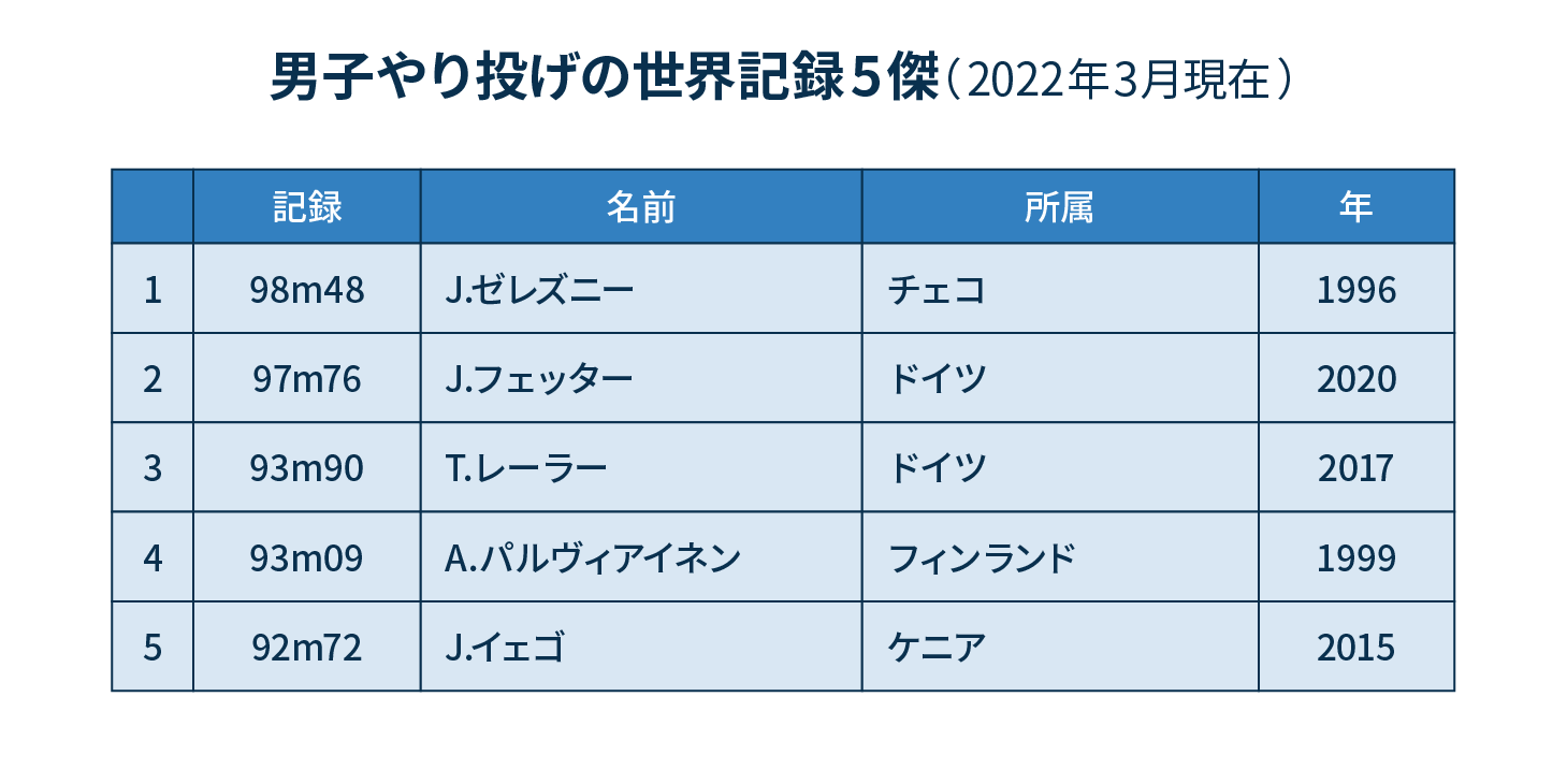 男子やり投げの世界記録5傑