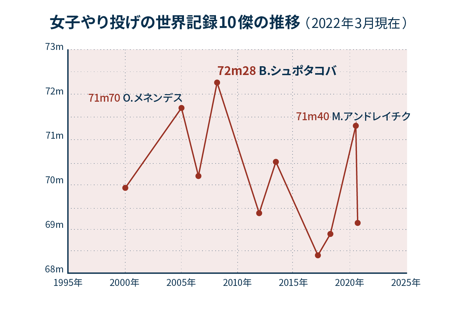 女子やり投げの世界記録