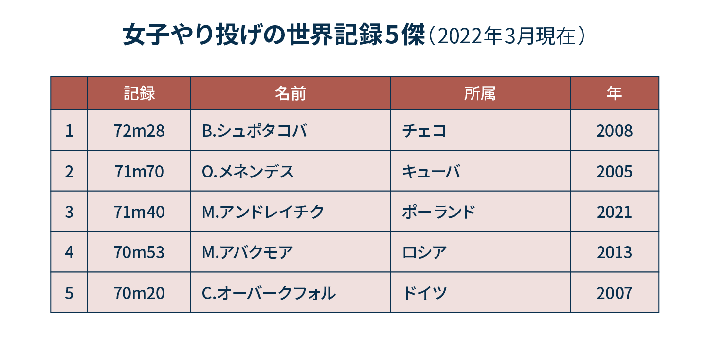 女子やり投げの世界記録5傑