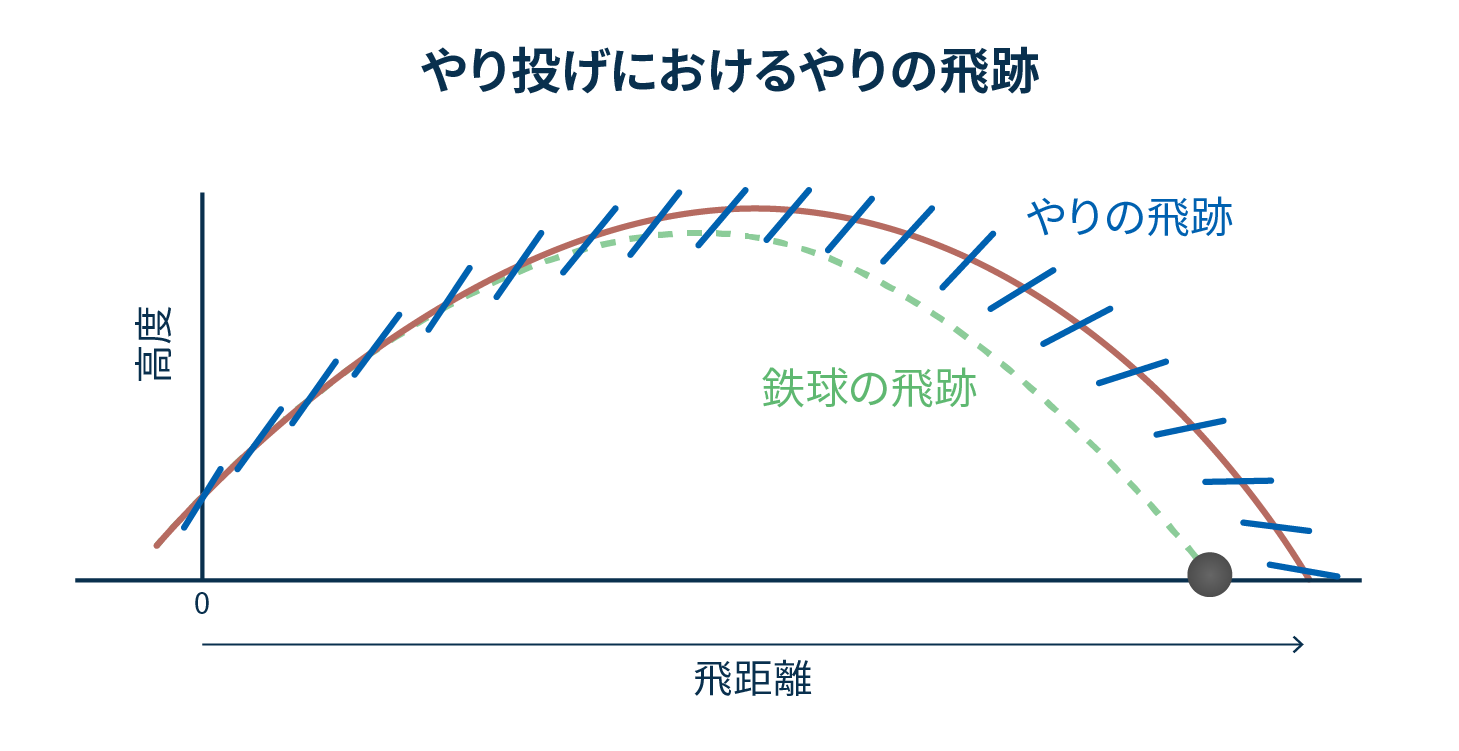 やり投げにおけるやりの飛跡
