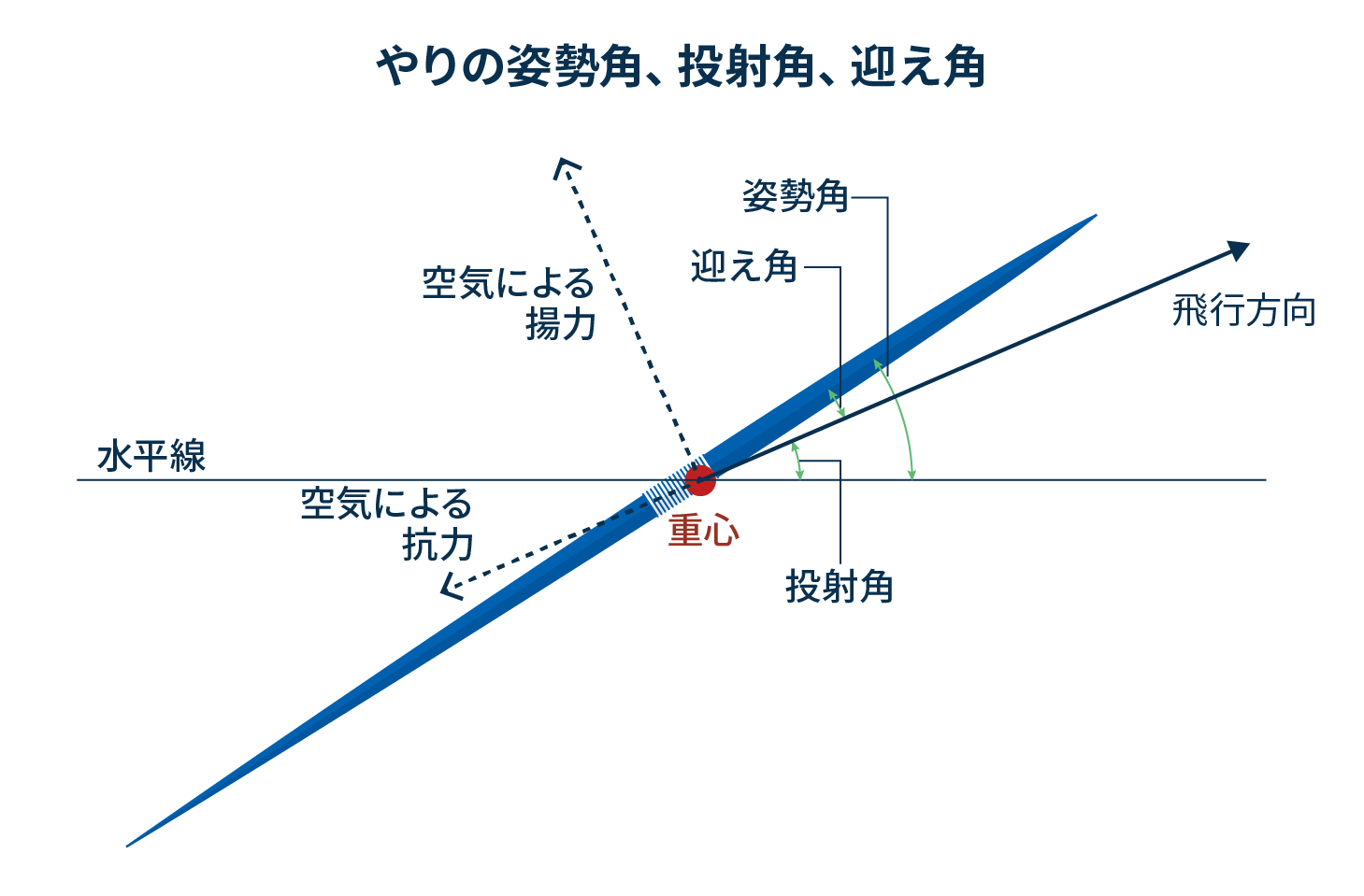 やり投げのやり姿勢