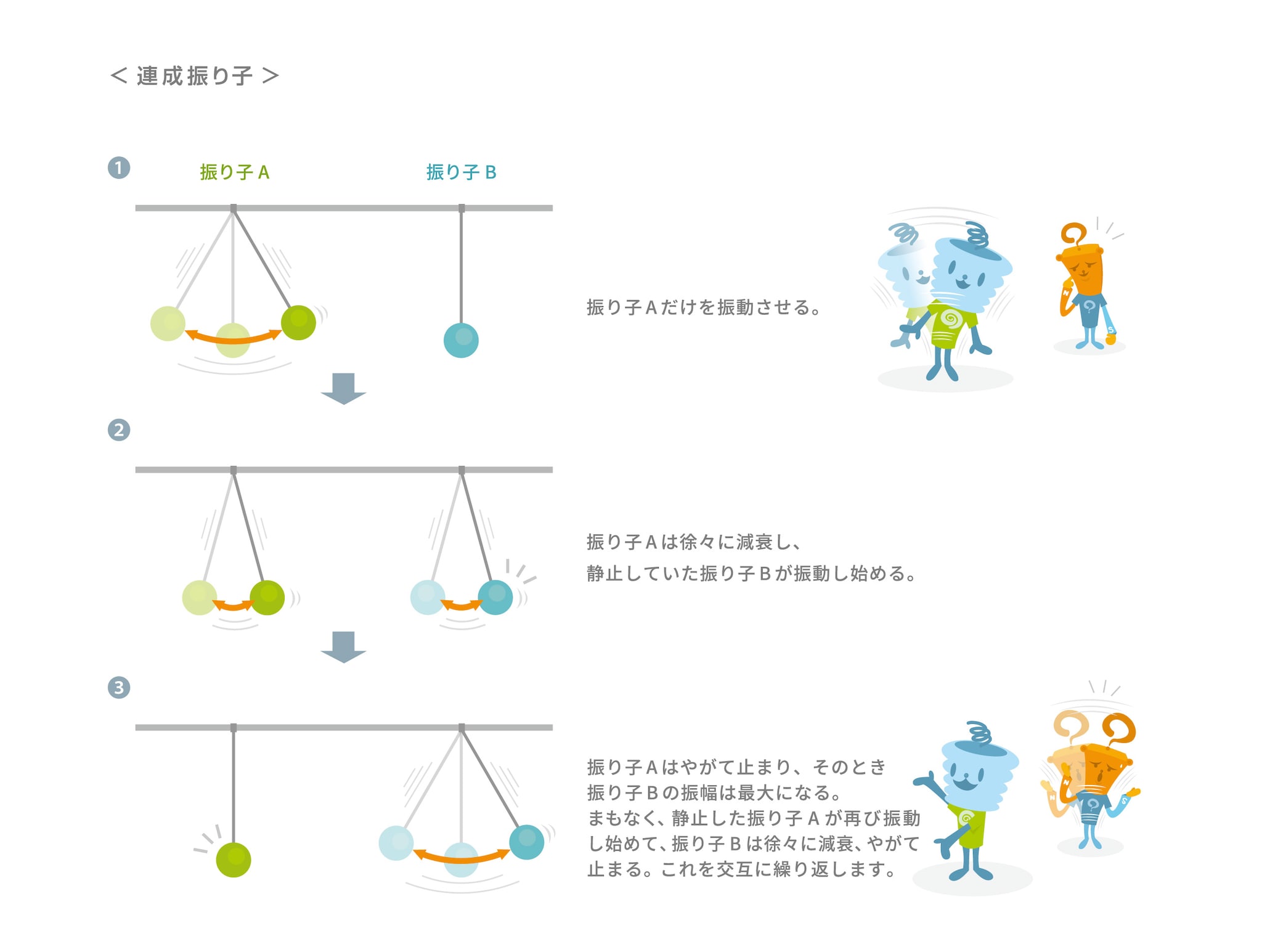 連成振り子