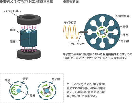 電子レンジのマグネトロンの基本構造