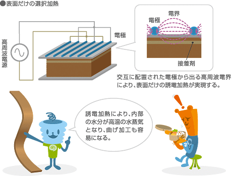 表面だけの選択加熱