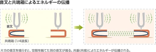 音叉と共鳴箱