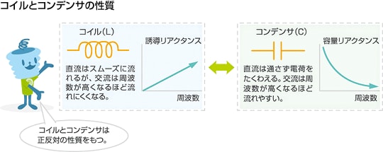 コイルとコンデンサの性質
