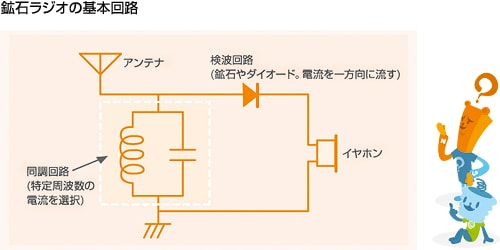 鉱石ラジオの基本回路