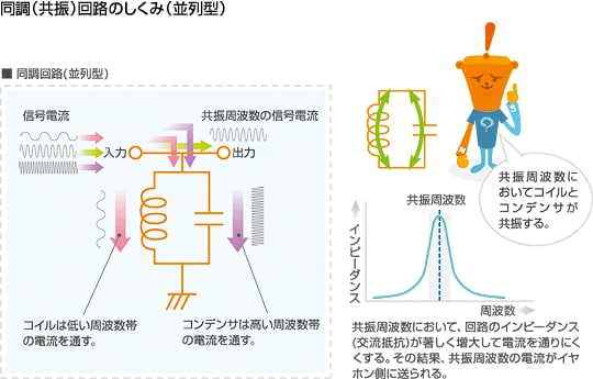 同調回路の仕組み