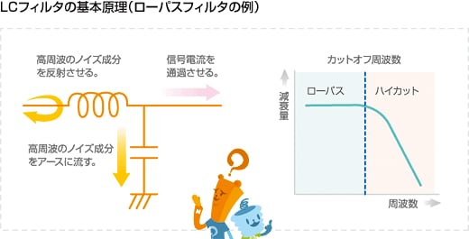 LCフィルタの基本原理