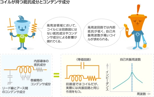 コイルが持つ抵抗成分