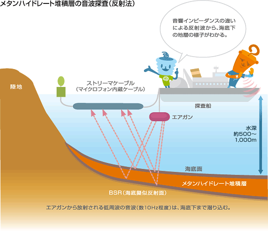 メタンハイドレート堆積層の音波調査