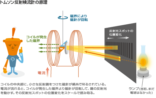 トムソン反射検流計の原理