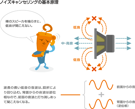 ノイズキャンセリングの基本原理