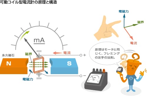 可動コイル型電流計の原理と構造
