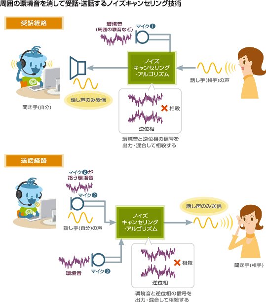 周囲の環境音を消す ノイズキャンセリング技術