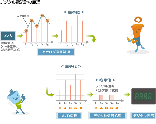 デルタ電流計の原理