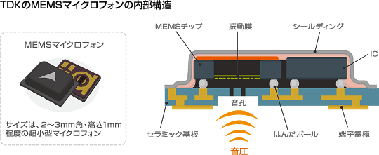 TDKのMEMSマイクロフォン 内部構造