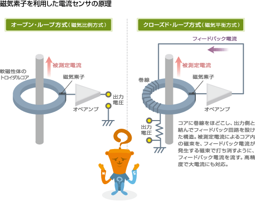 磁気素子を利用した電流センサの原理