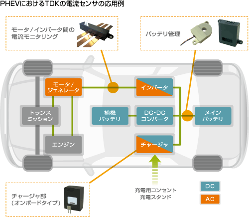 PHEVにおけるTDKの電流センサの応用