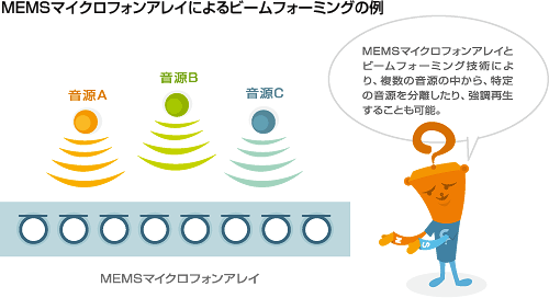 MEMSマイクロフォンアレイによるビームフォーミング