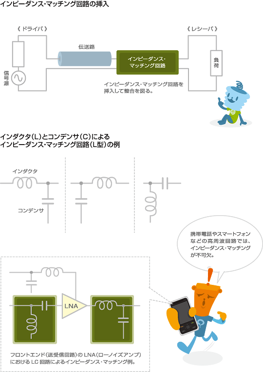 インピーダンスマッチング回路の挿入