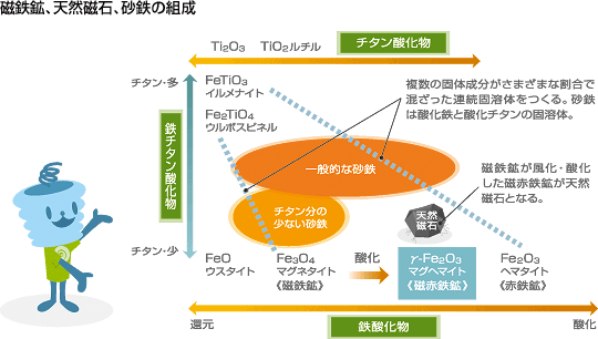 磁鉄鉱、天然磁石、砂鉄の組成