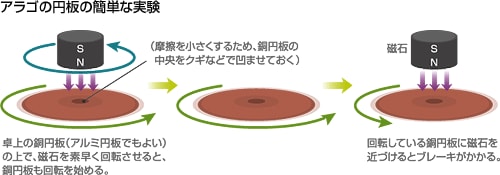 アラゴの実験