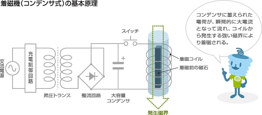 着磁機の基本原理
