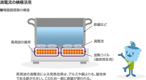 渦電流 活用