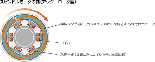 スピンドルモータの例