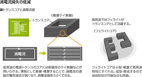 過電流損失 低減