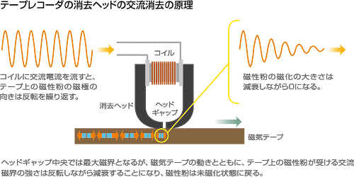 テープレコーダ 消去ヘッド 交流消去 原理