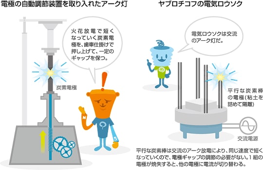 電極の自動調節装置を取り入れたアーク灯