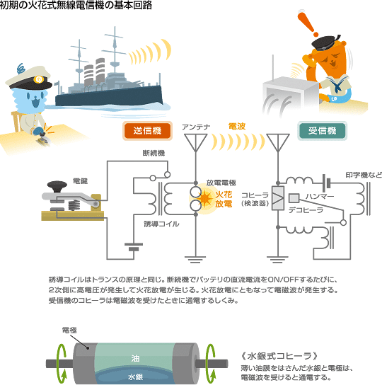 初期の火花式無線電信機の基本回路