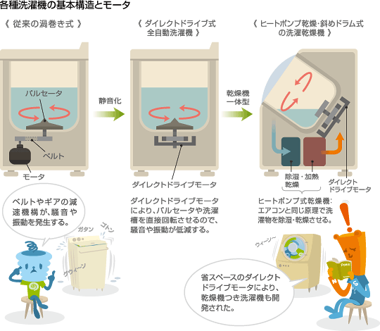 洗濯機の基本構造とモータ