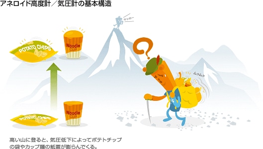 アネロイド高度計 気圧計 基本構造
