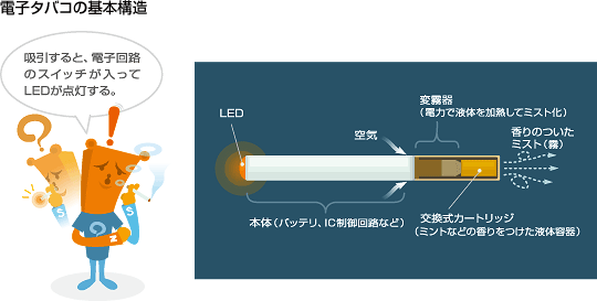 電子タバコ 基本構造