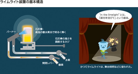 ライムライト装置の基本構造